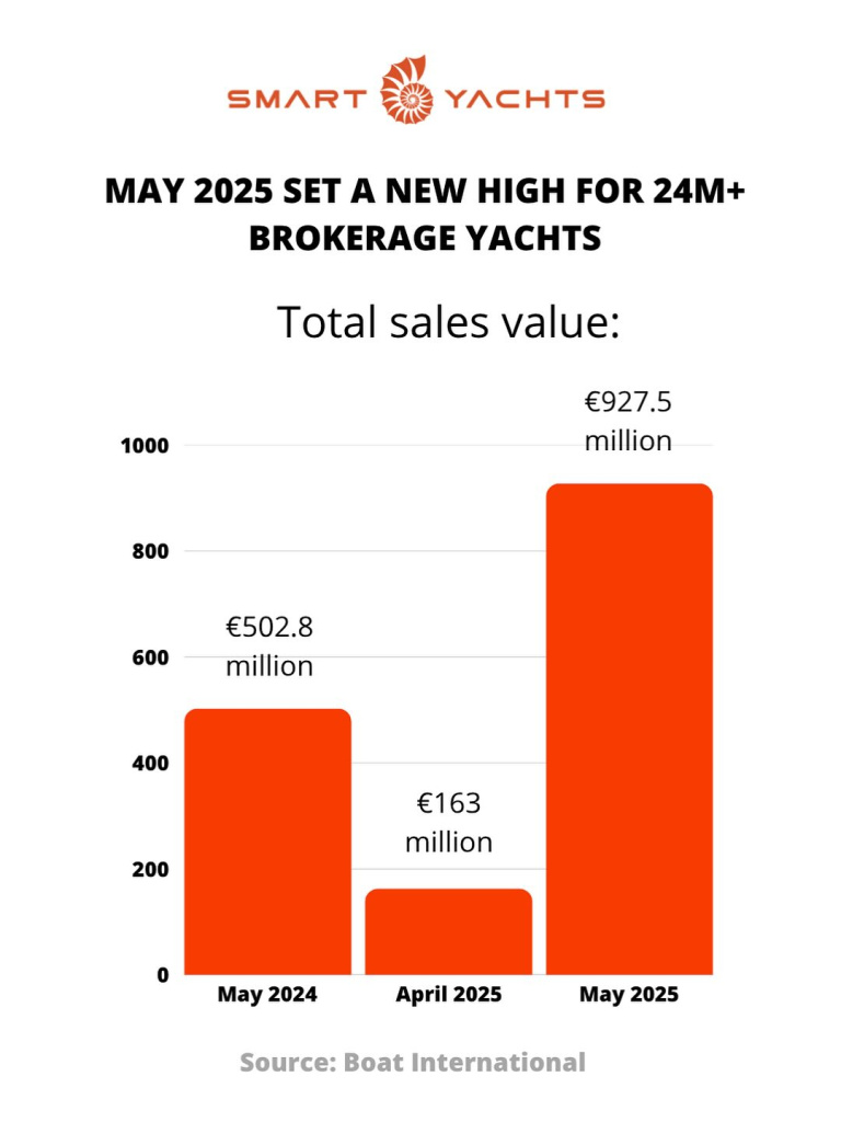Brokerage Market in May: Yacht Sales Rise to Nearly €1B, photo 1, Smart Yachts