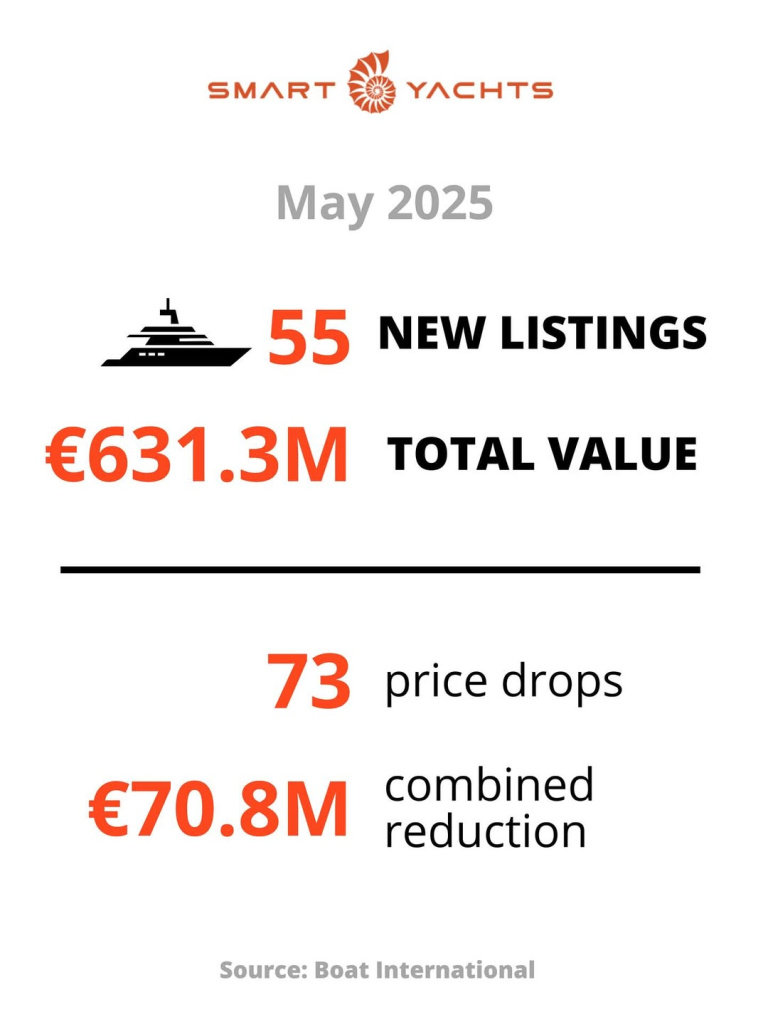 Brokerage Market in May: Yacht Sales Rise to Nearly €1B, photo 3, Smart Yachts