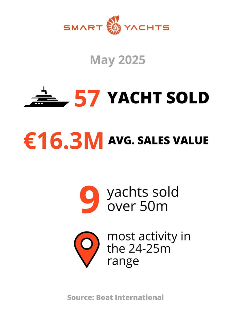 Brokerage Market in May: Yacht Sales Rise to Nearly €1B, photo 2, Smart Yachts