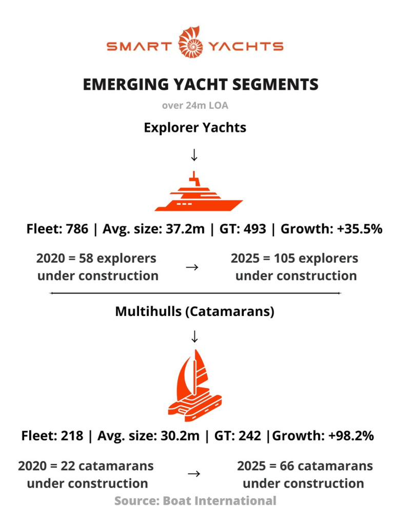 Yachting Market Trends in 2025: Explorer Yachts, Catamarans & Semi-Custom Shift, photo 1, Smart Yachts