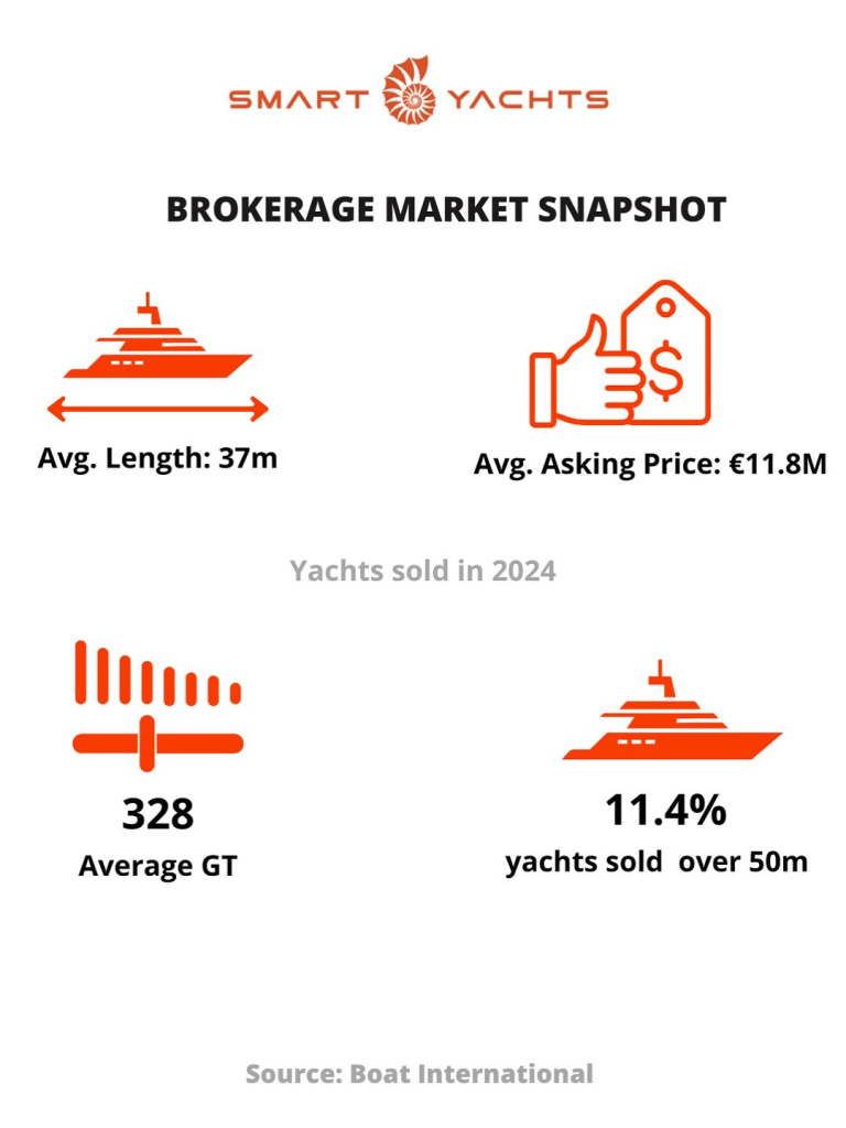 Yachting Market Trends in 2025: Explorer Yachts, Catamarans & Semi-Custom Shift, photo 4, Smart Yachts