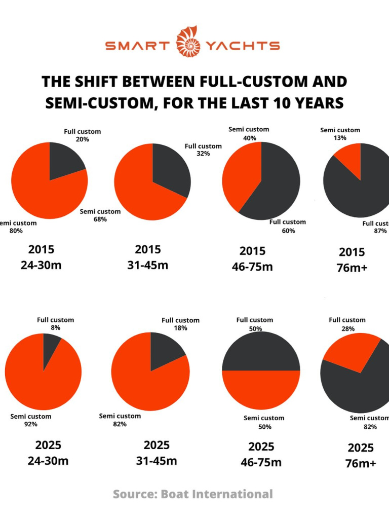 Yachting Market Trends in 2025: Explorer Yachts, Catamarans & Semi-Custom Shift, photo 2, Smart Yachts
